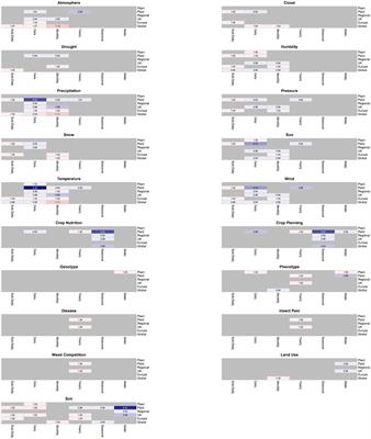 Current data and modeling bottlenecks for predicting crop yields in the United Kingdom